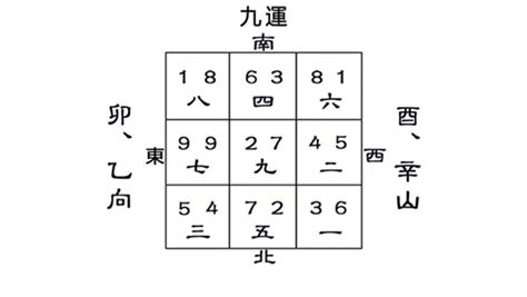 辛山乙向九運